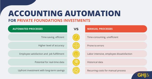 Accounting Automation for Private Foundation
