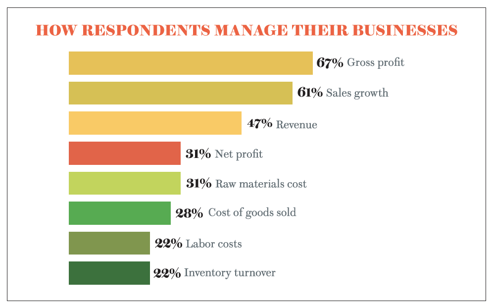 How Respondents Manage Business