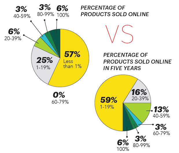 Percentage Of Products Online