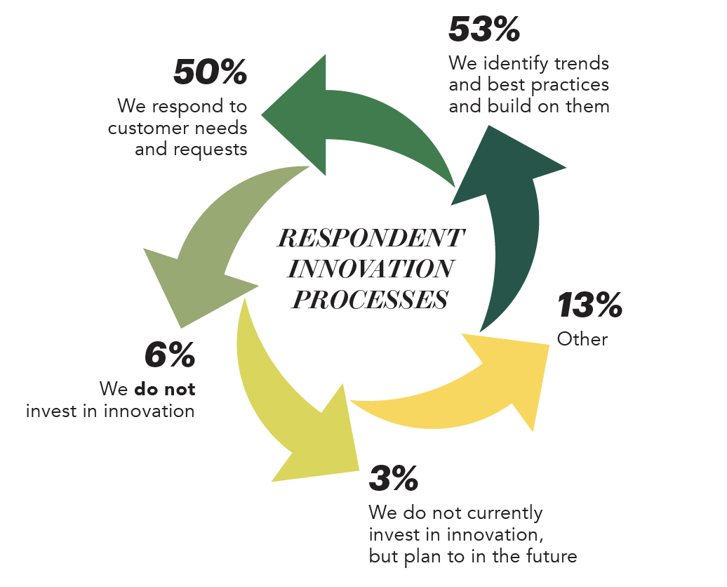 Respondent Innovation Processes