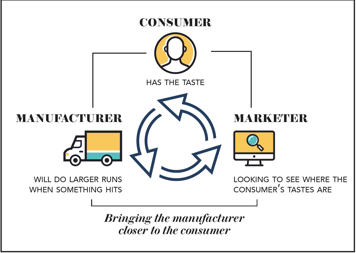 Manufacturer Consumer Marketer